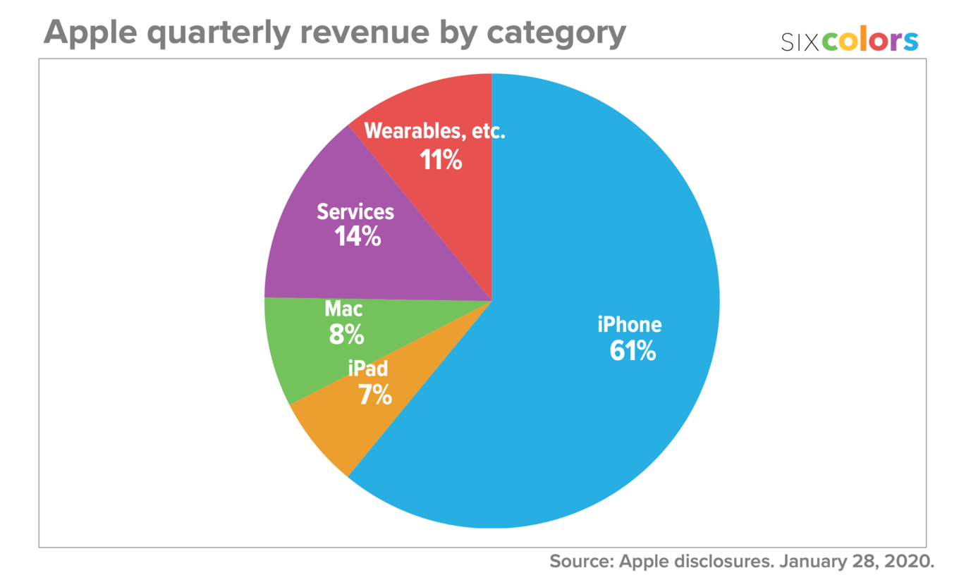 Почему Apple — больше не компания одного устройства