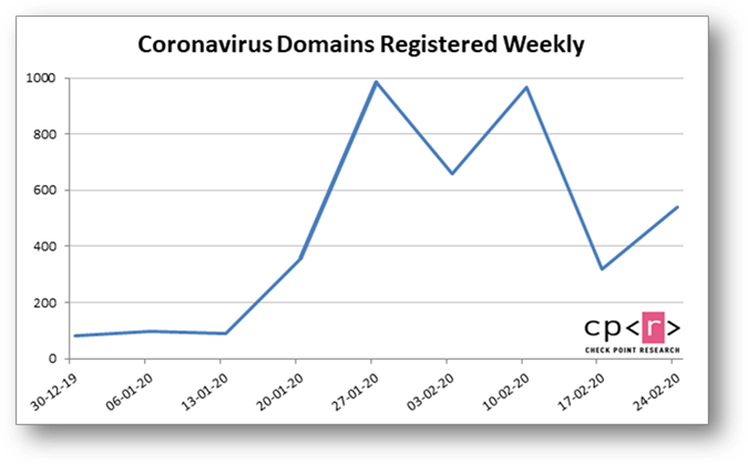 Check Point: зарегистрировано более 4000 доменов, связанных с COVID-19