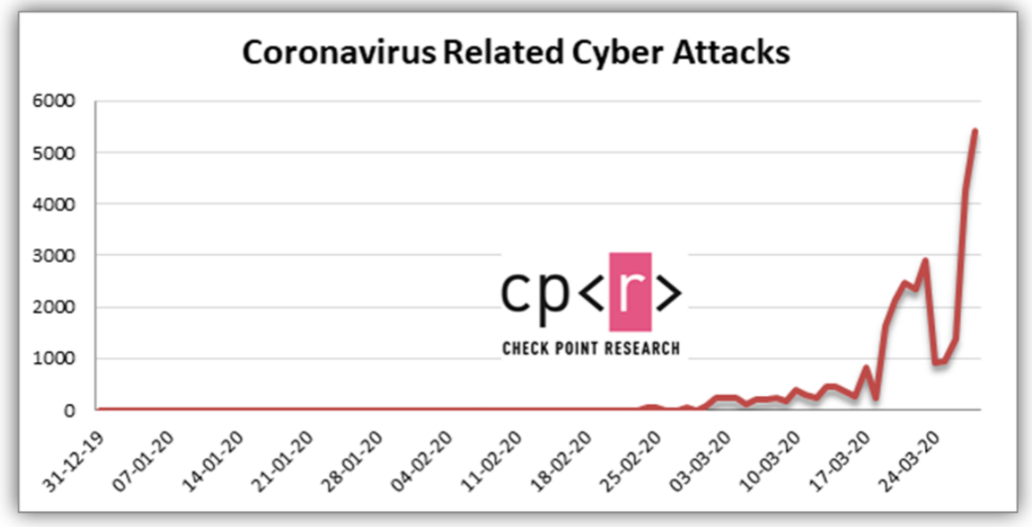 Check Point: число «коронавирусных» кибератак выросло до 5 000 в день
