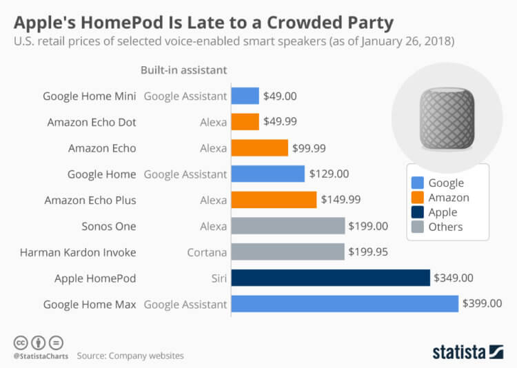 HomePod пользуется спросом на карантине: ждем недорогую колонку от Apple?