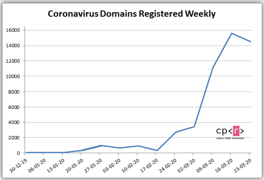 Check Point: число «коронавирусных» кибератак выросло до 5 000 в день