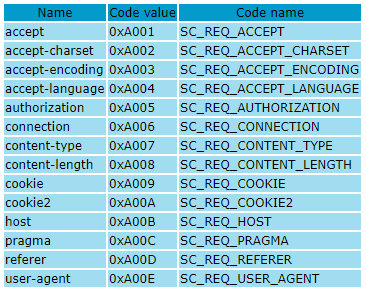 Коды стандартных HTTP-заголовков в протоколе AJP