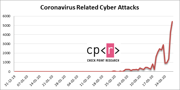 Check Point: хакеры создают вредоносные «коронавирусные» приложения для Android