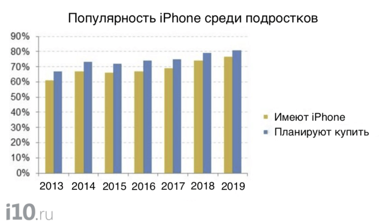 Никто из подростков не хочет себе Android. Что происходит?