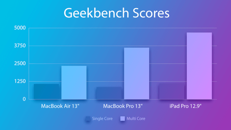 Что купить — MacBook или iPad? Сравниваем MacBook Air, MacBook Pro и iPad Pro