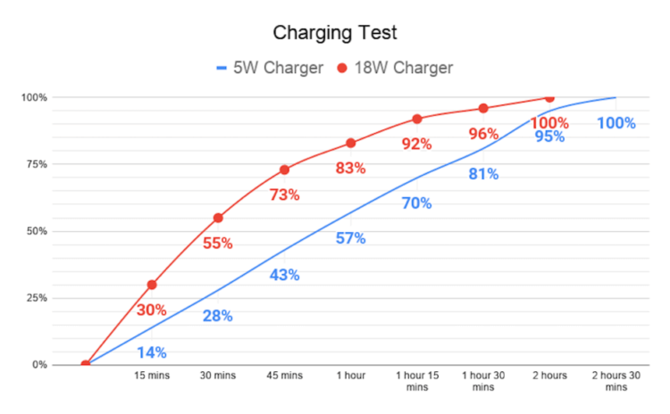 Как изменится скорость зарядки iPhone SE 2020, если использовать блок питания на 5 Вт и 18 Вт