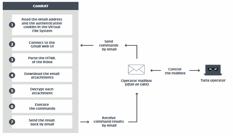 Вредонос ComRAT, принадлежащий Turla, ворует логи антивирусов и управляется через Gmail