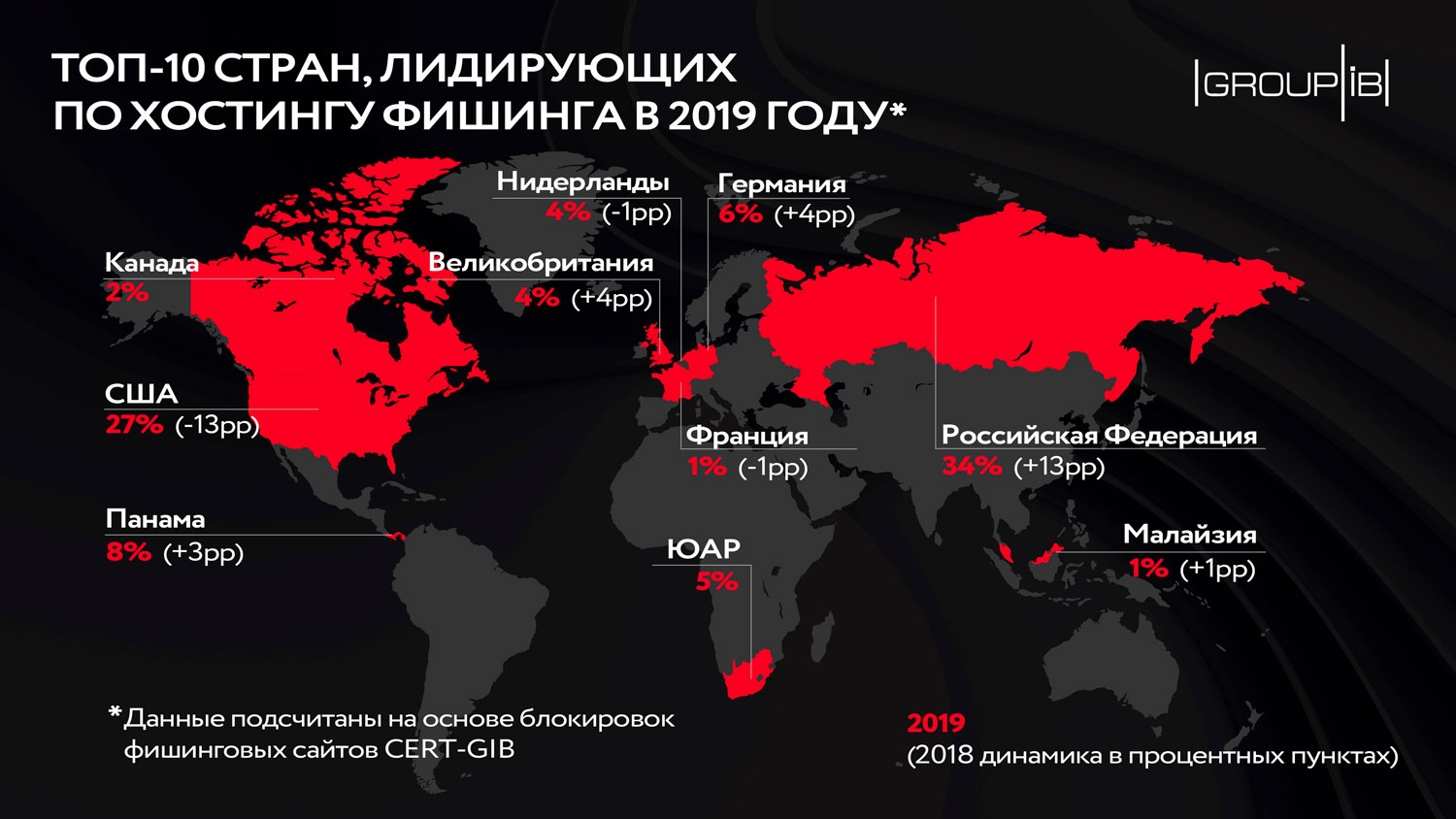 Group-IB: Россия обогнала США по хостингу фишинговых ресурсов
