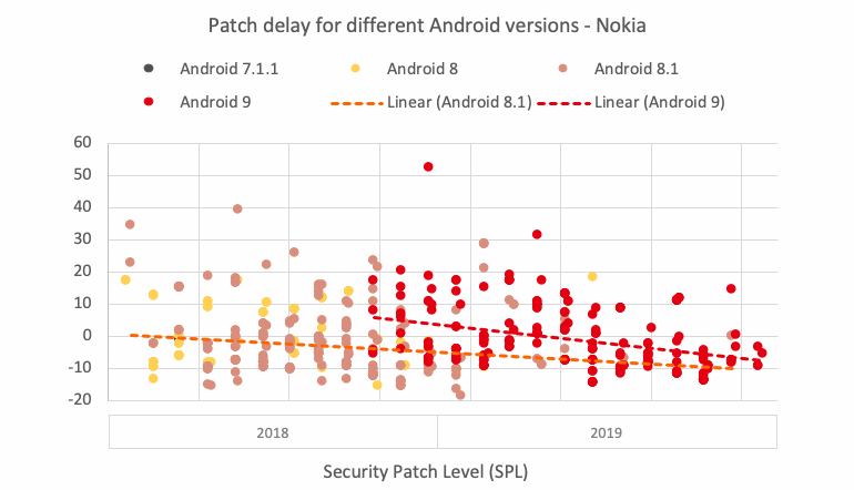 Патчи для Android стали попадать к пользователям быстрее. Наилучший результат у Nokia и Google