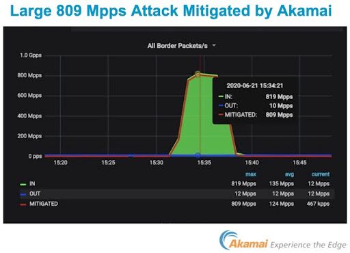 Зафиксирован новый DDoS-рекорд: 809 миллионов пакетов в секунду