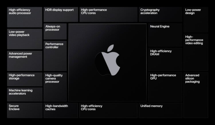 Apple объявила о переводе компьютеров Mac на процессоры ARM