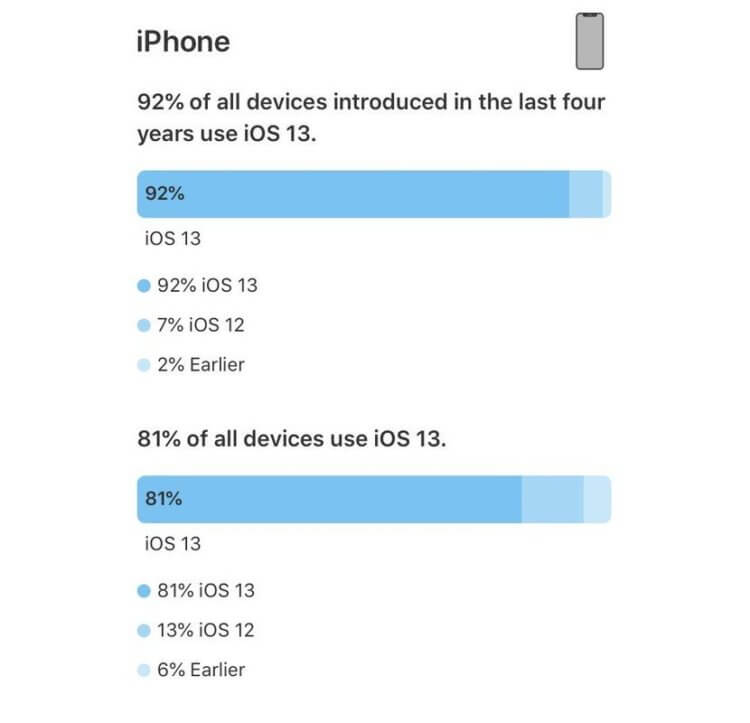 Apple рассказала, сколько iPhone и iPad работают на iOS 13