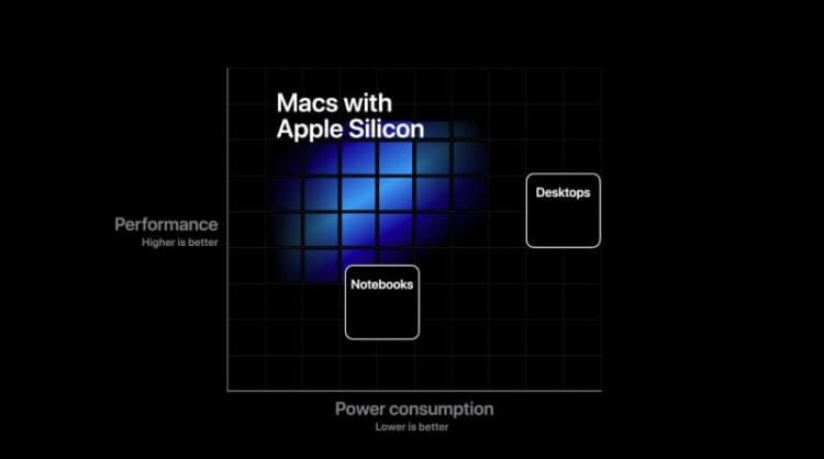 Apple объявила о переводе компьютеров Mac на процессоры ARM