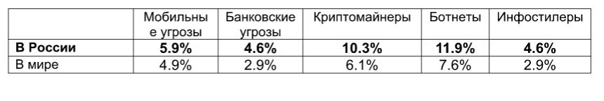 Check Point: в первом полугодии Emotet атаковал 6% российских компаний