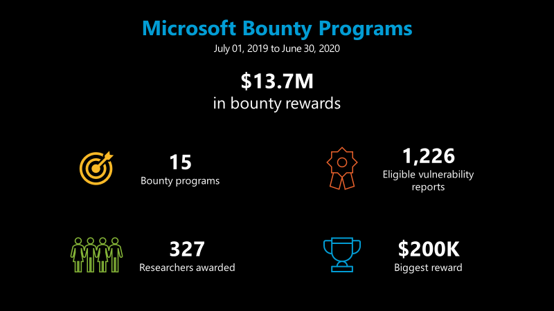 В прошлом году Microsoft потратила на программы bug bounty в два раза больше Google