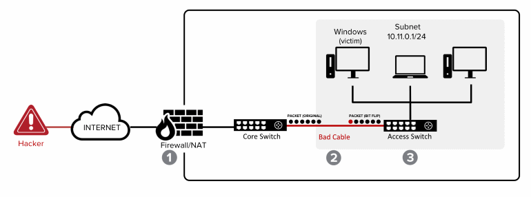 Атака EtherOops использует проблемы кабелей Ethernet