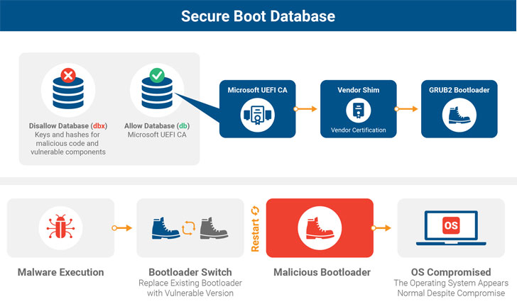Уязвимость BootHole угрожает системам, использующим GRUB2 и Secure Boot
