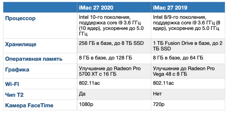 Стоит ли покупать новый iMac? Сравнение моделей 2019 и 2020 года