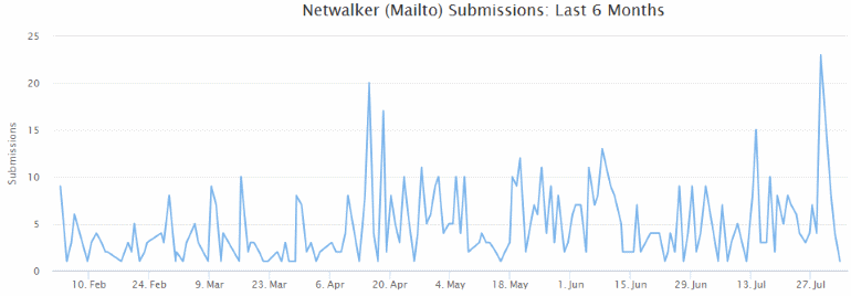 Менее чем за полгода операторы вымогателя NetWalker заработали 25 млн долларов