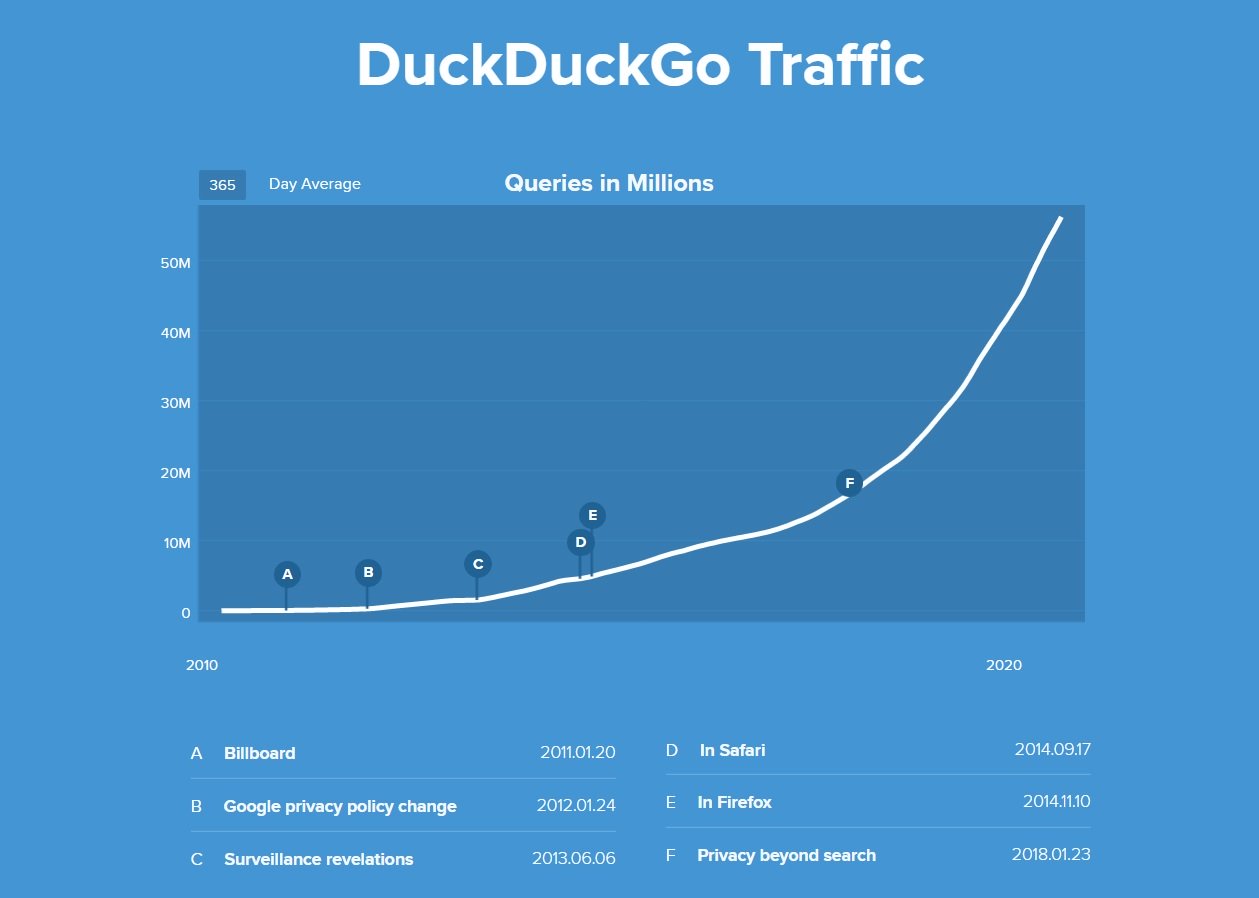 DuckDuckGo продолжает расти и обработал 2 000 000 000 поисковых запросов
