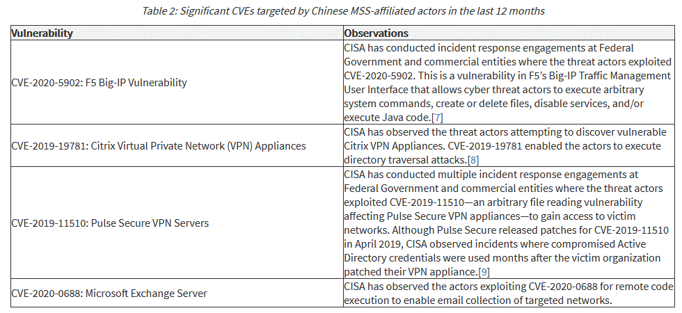 Китайские хакеры эксплуатируют баги в F5, Citrix, Pulse Secure и Microsoft Exchange