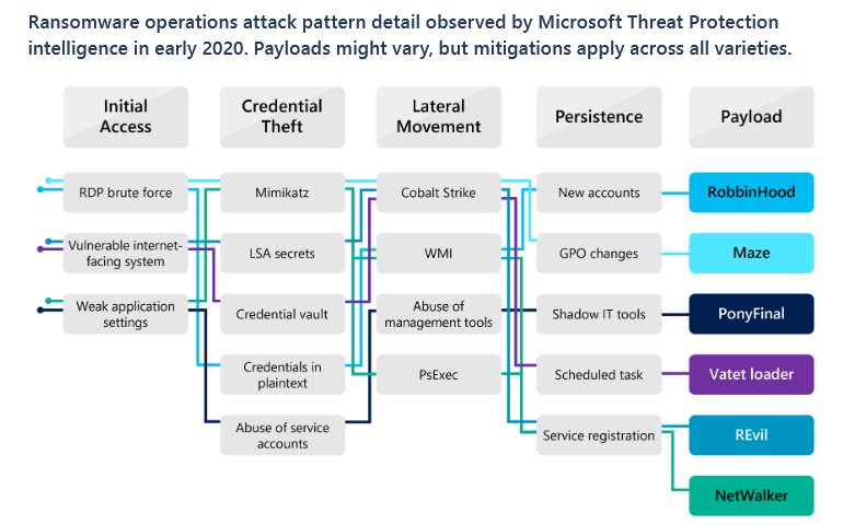 В Microsoft подсчитали, что некоторые вымогательские атаки занимают меньше 45 минут