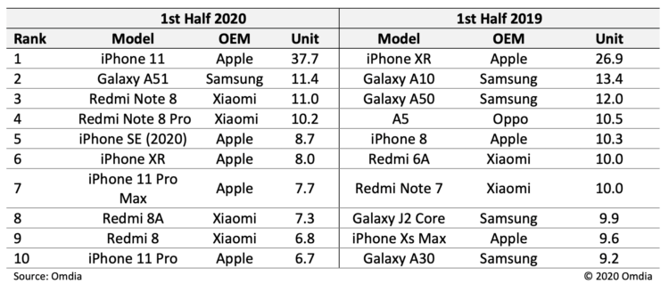 Apple и Xiaomi поделили рынок смартфонов, а мы и не заметили