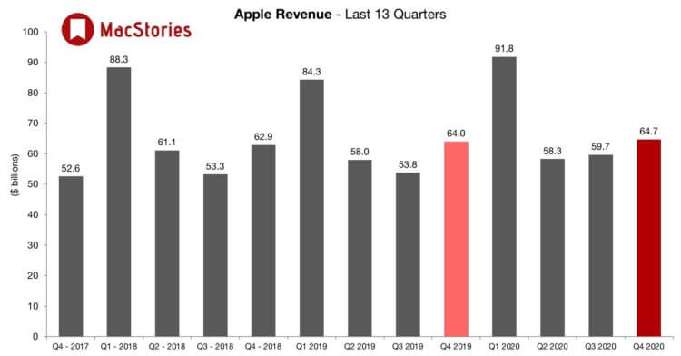 Apple отчиталась за четвертый квартал: на чем теперь зарабатывает компания