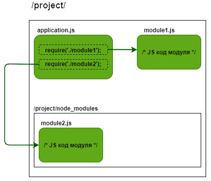 Загрузка модулей Node.js