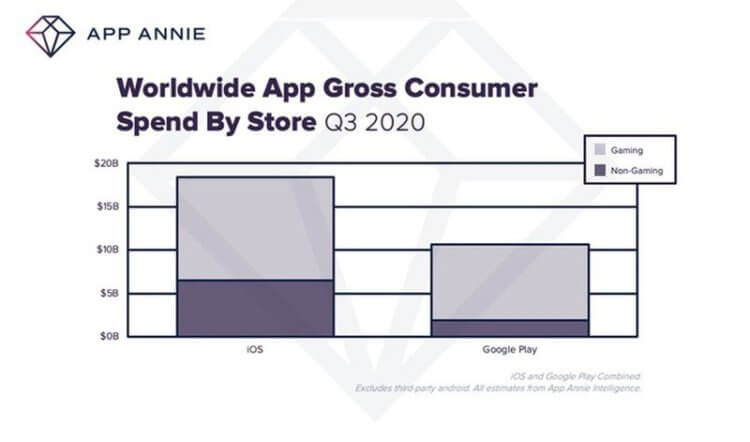 Монополия, говорили они: App Store принес разработчикам рекордную выручку в 2020 году