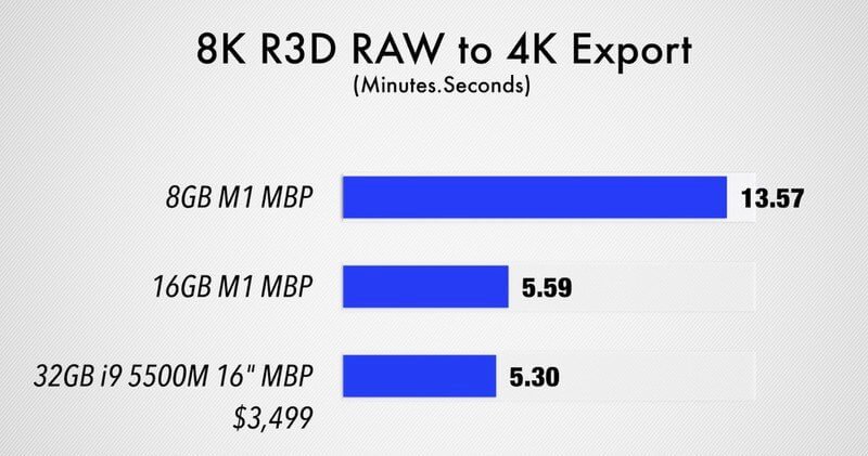 Как объём оперативной памяти влияет на скорость MacBook Pro с M1