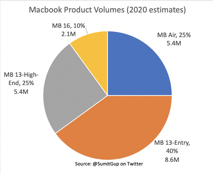 Сколько будет стоить Apple переход на чипы M1? Спойлер — она заработает!