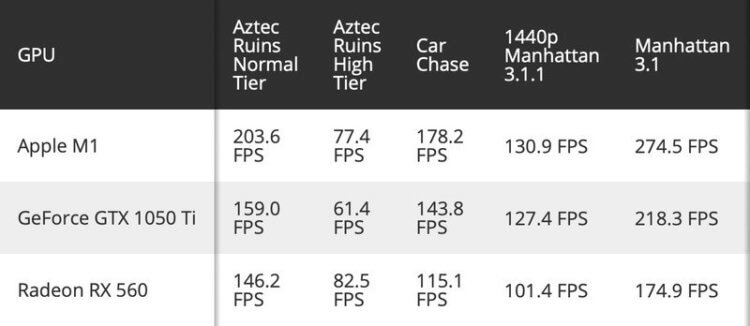 Процессор M1 обошёл графику Nvidia GeForce и AMD Radeon в играх