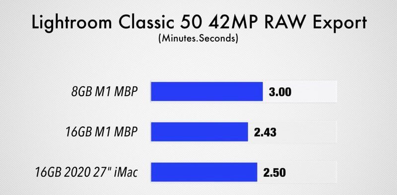 Как объём оперативной памяти влияет на скорость MacBook Pro с M1