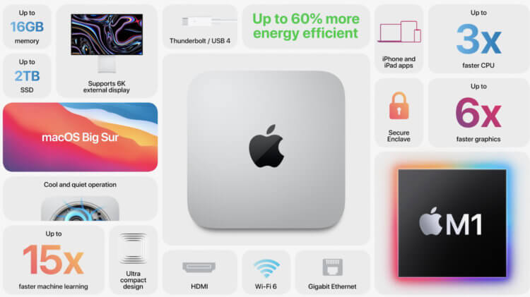 Представлен новый Mac mini с чипом Apple M1, который стал дешевле — но не в России