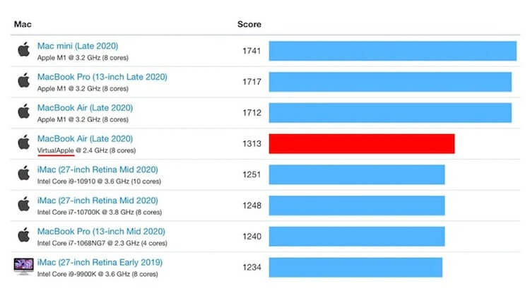 Процессор M1 обошёл графику Nvidia GeForce и AMD Radeon в играх