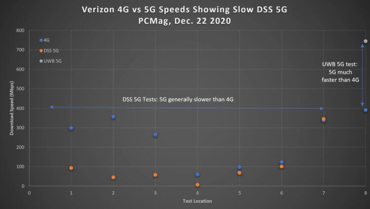 5G в iPhone 12 оказался медленнее, чем 4G. Каким образом?