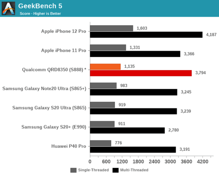 Такие дела: новый Qualcomm Snapdragon 888 оказался слабее процессора в iPhone 11 Pro