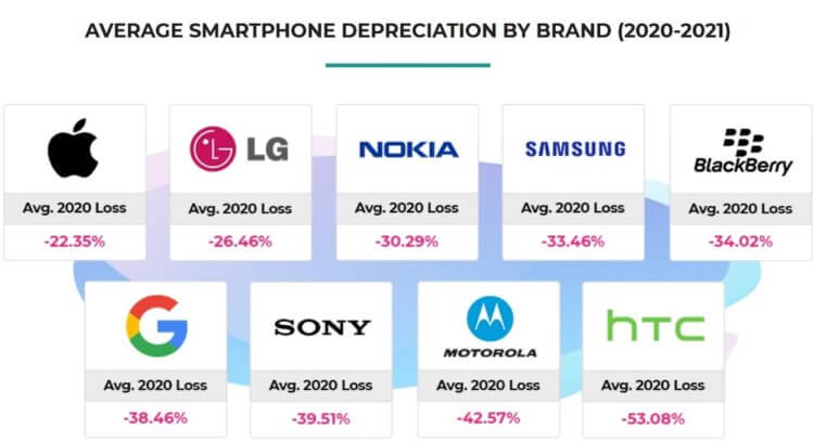 Почему iPhone дешевеют медленнее Android-смартфонов