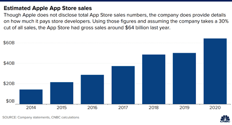 Кризис, говорили они: App Store принес Apple рекордную выручку в 2020 году