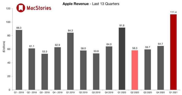 111 миллиардов долларов выручки: разбираем финансовый отчет Apple за первый квартал 2021
