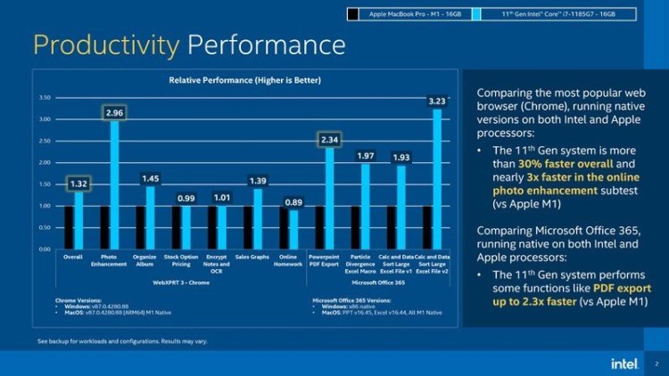 Intel показала, чем процессор Core i7 лучше M1 от Apple